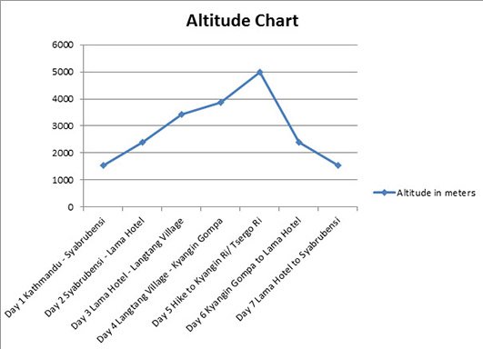 altitude-chart-of-langtang 